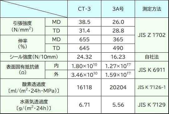 ハイクリーン永久帯電防止規格袋