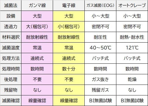 滅菌シリーズS｜クリーンポリ袋・ポリ袋・ラミネート袋・ドラム缶用内